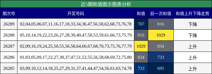 近5期和值图示图表分析