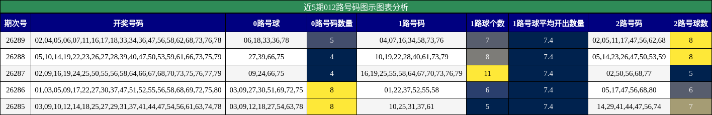 近5期012路号码图示图表分析