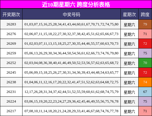 近10期星期六 跨度分析表格