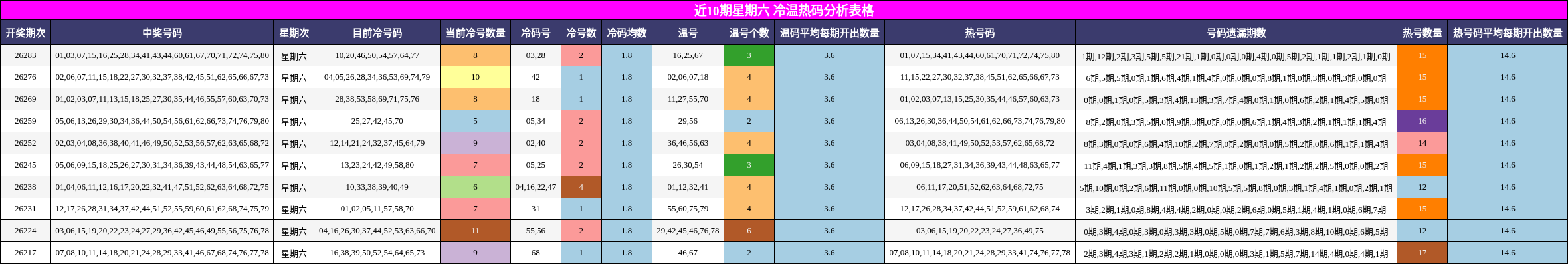 近10期星期六 冷温热码分析表格