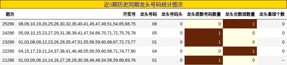 近5期历史同期龙头号码统计图示