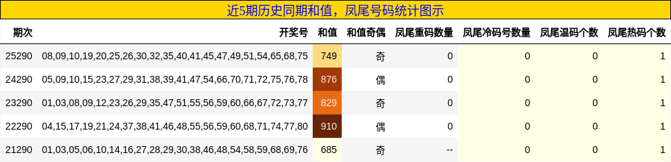 近5期历史同期和值，凤尾号码统计图示
