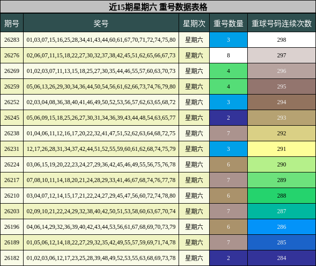 近15期星期六 重号数据表格