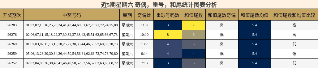 近5期星期六 奇偶,重号,和尾统计图表分析