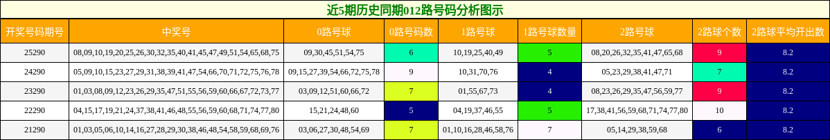 近5期历史同期012路号码分析图示