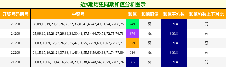 近5期历史同期和值分析图示