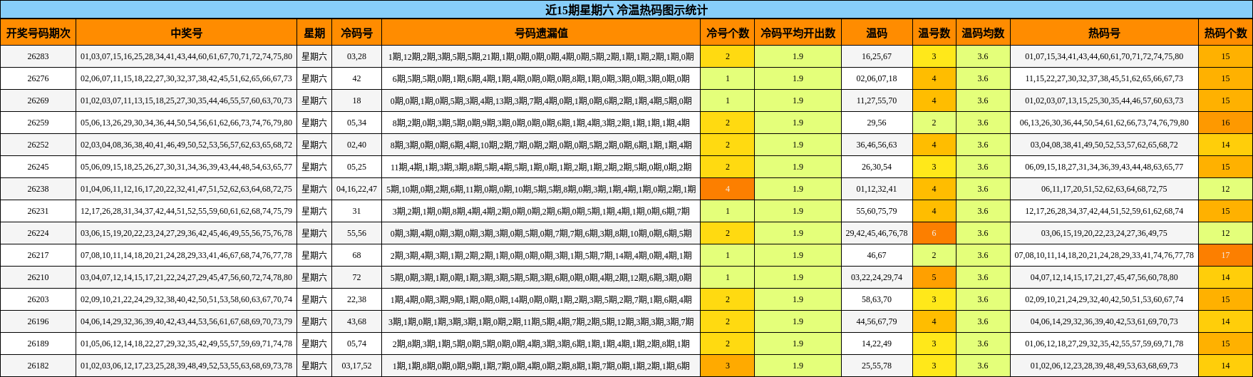 近15期星期六 冷温热码图示统计