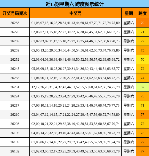 近15期星期六 跨度图示统计