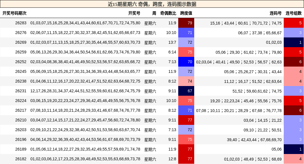 近15期星期六 奇偶，跨度，连码图示数据