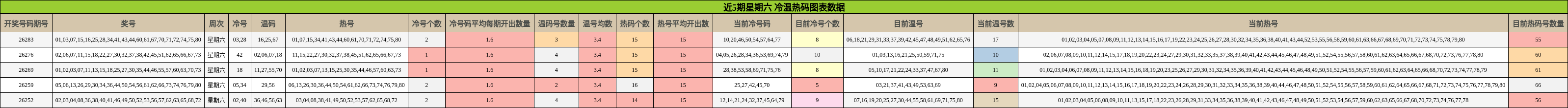 近5期星期六 冷温热码图表数据