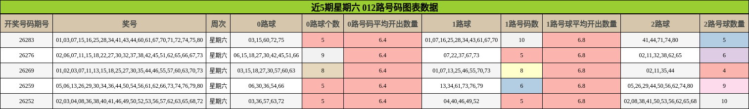 近5期星期六 012路号码图表数据