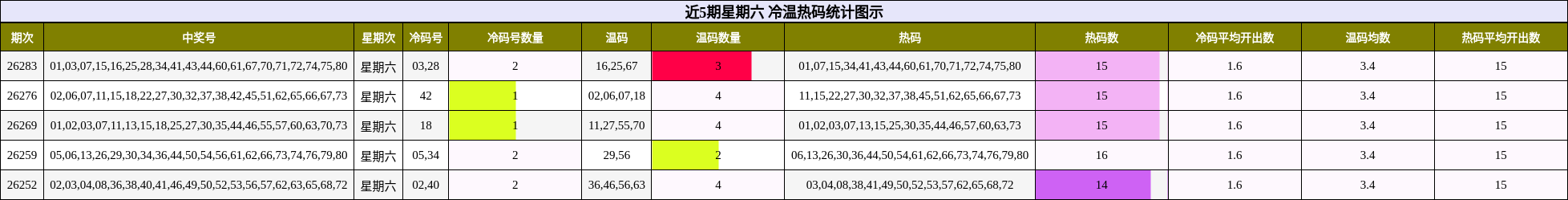 近5期星期六 冷温热码统计图示