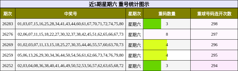 近5期星期六 重号统计图示