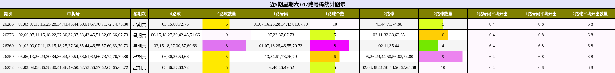 近5期星期六 012路号码统计图示