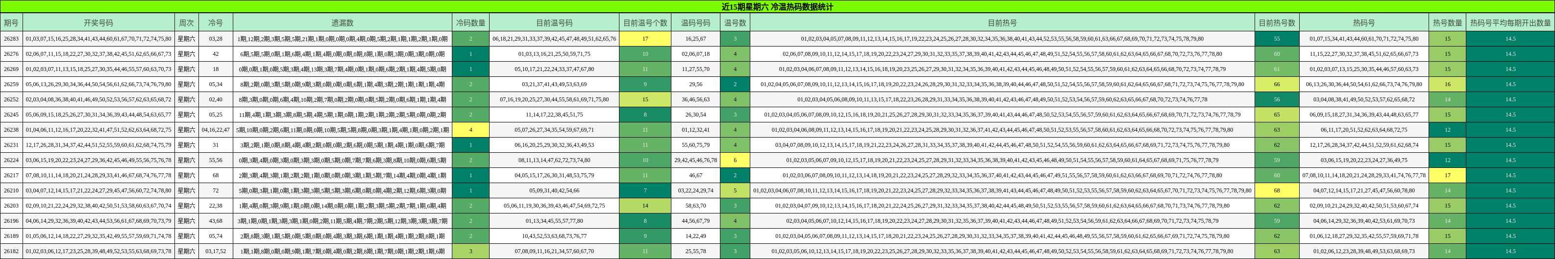 近15期星期六 冷温热码数据统计