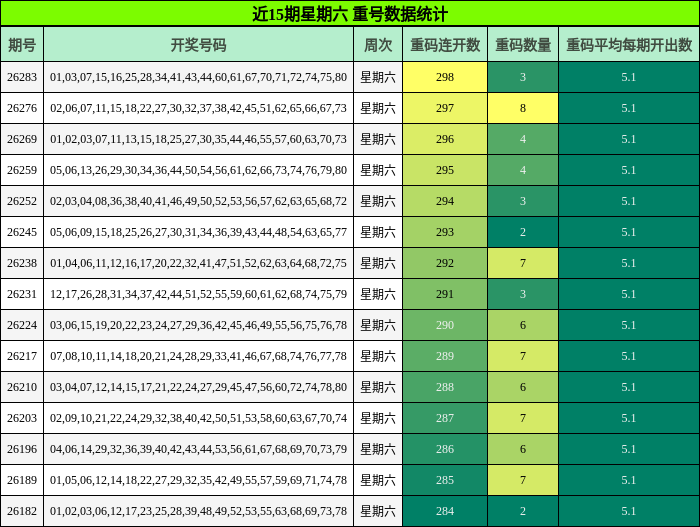 近15期星期六 重号数据统计