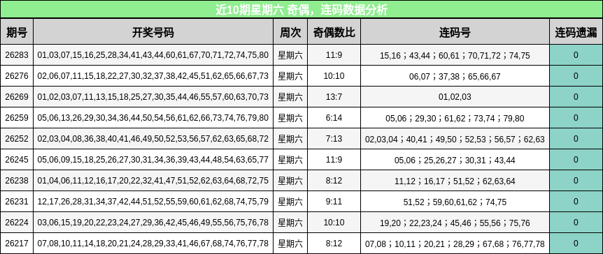 近10期星期六 奇偶,连码数据分析