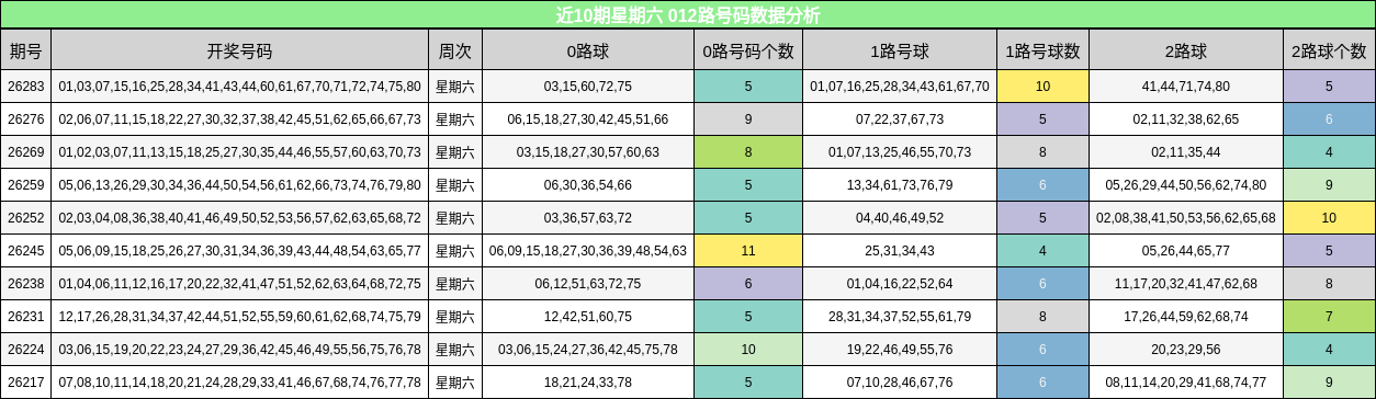 近10期星期六 012路号码数据分析