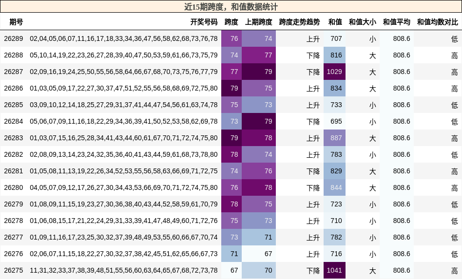跨度分析，和值分析
