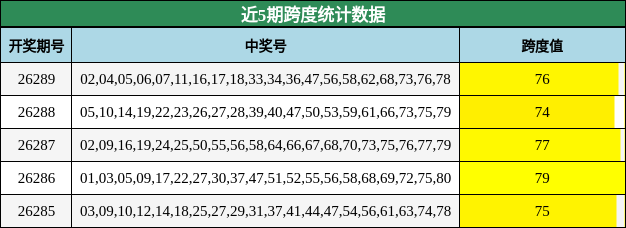 近5期跨度统计数据