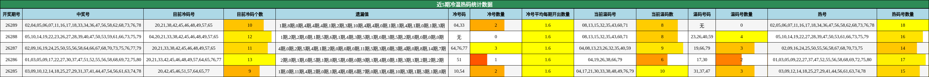 近5期冷温热码统计数据