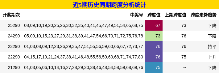 近5期历史同期跨度分析统计