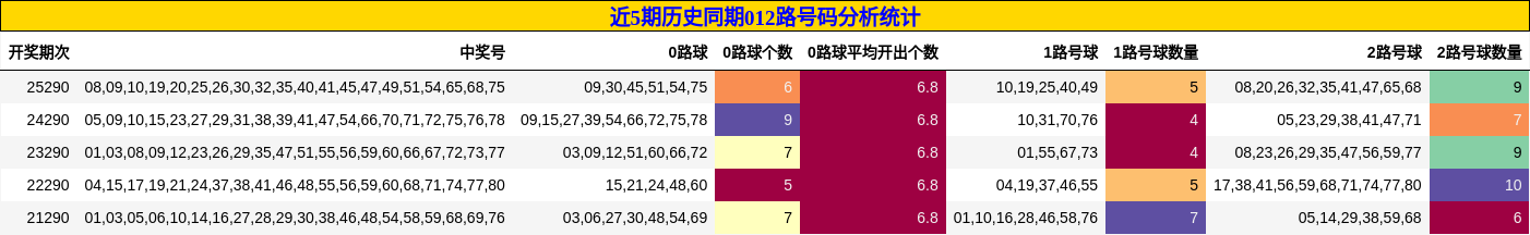 近5期历史同期012路号码分析统计