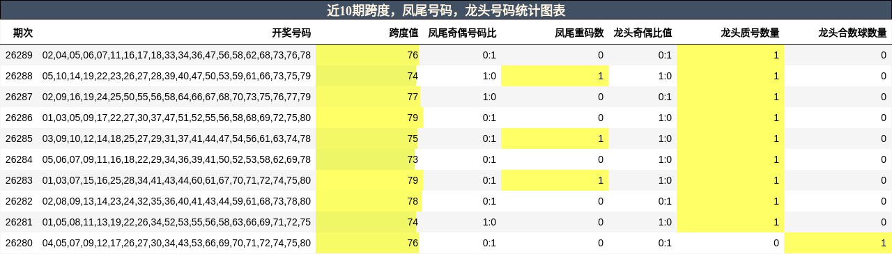 近10期龙头、凤尾、跨度走势分析