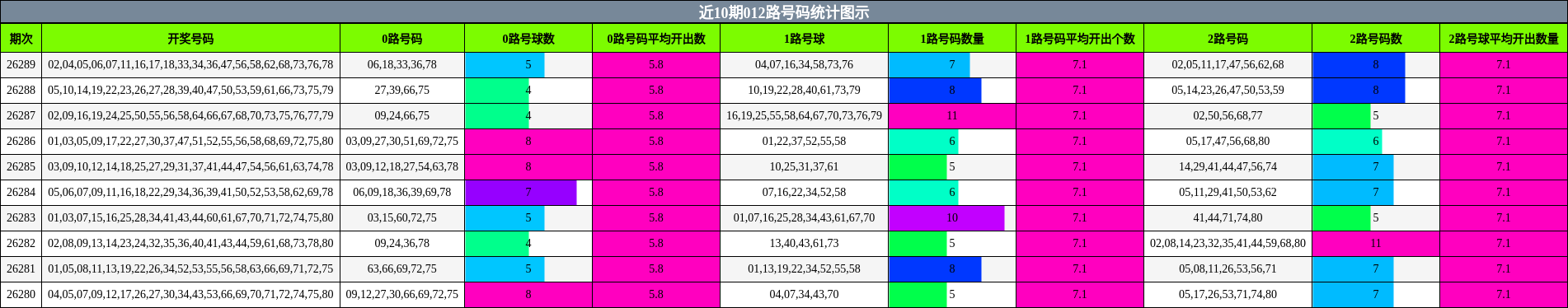 012路号码分析