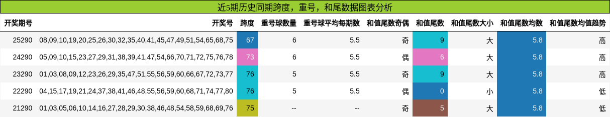 跨度分析,重号分析,和尾分析