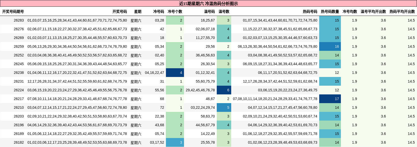 冷温热码分析