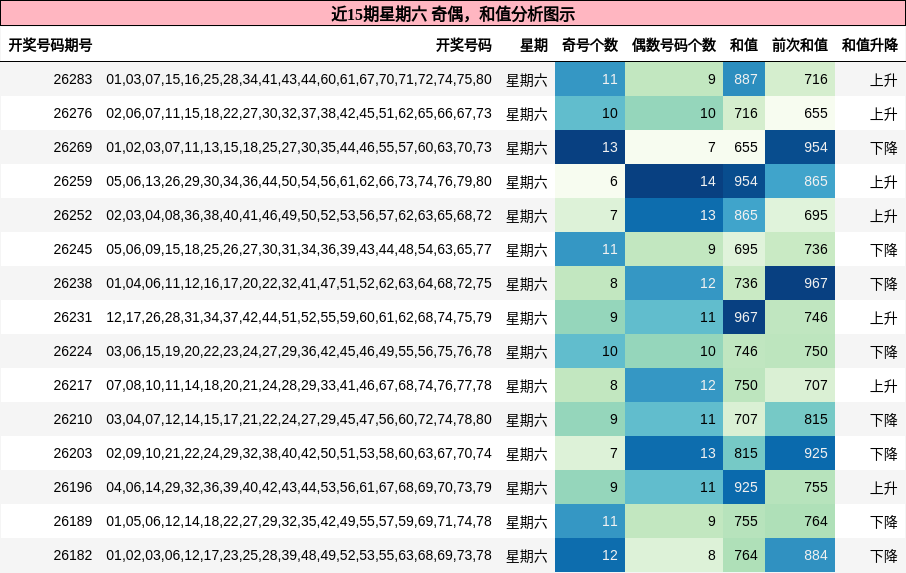 奇偶分析，和值分析