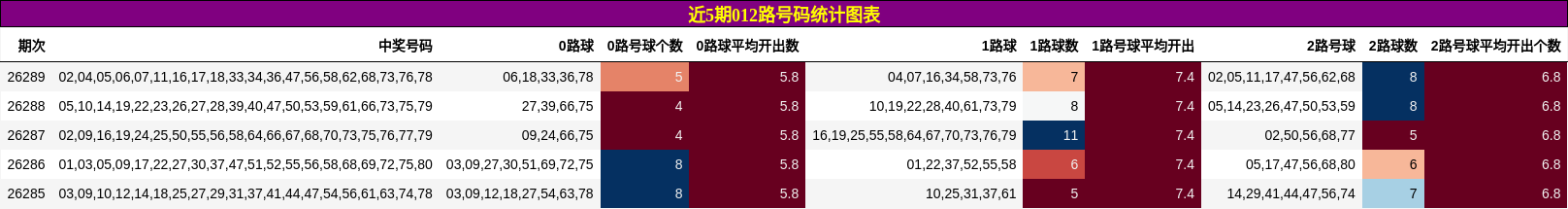近5期012路号码统计图表