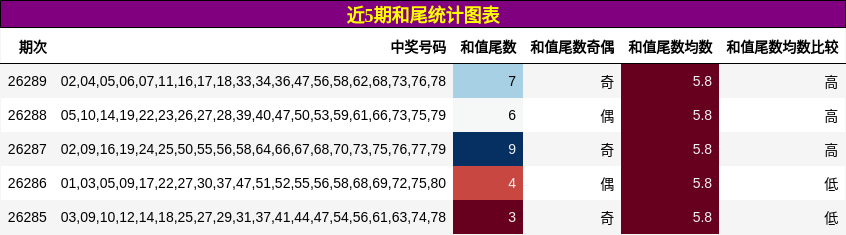 近5期和尾统计图表