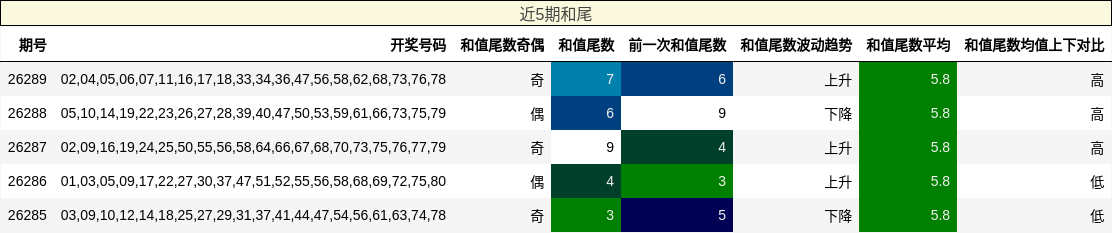 和尾分析