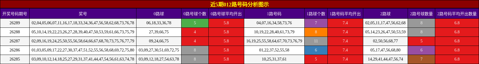 近5期012路号码分析图示