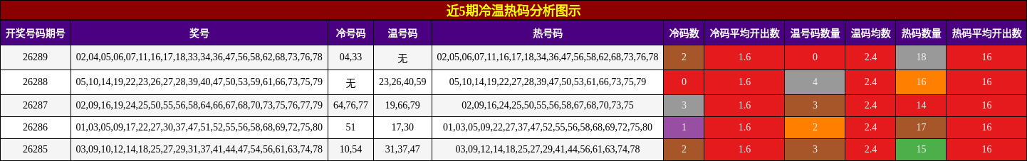 近5期冷温热码分析图示