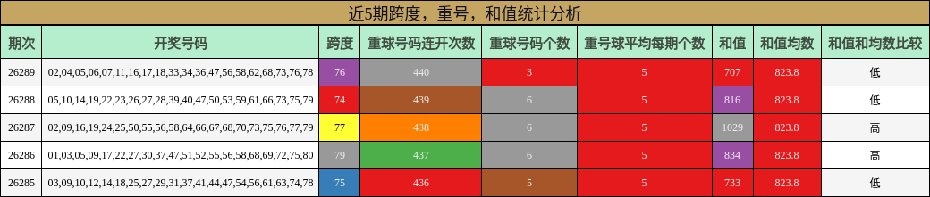 近5期跨度,重号,和值统计分析