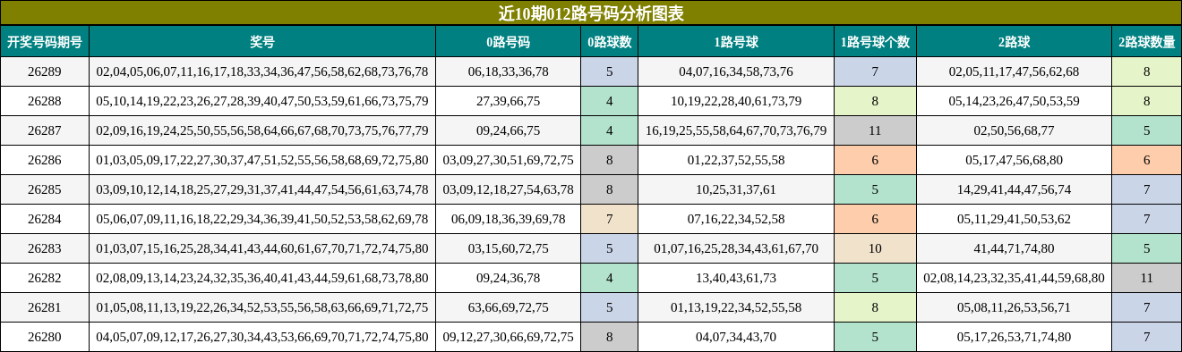 近10期012路号码分析图表