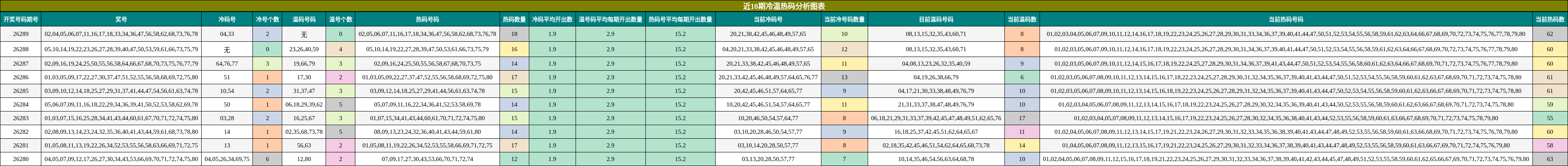 近10期冷温热码分析图表