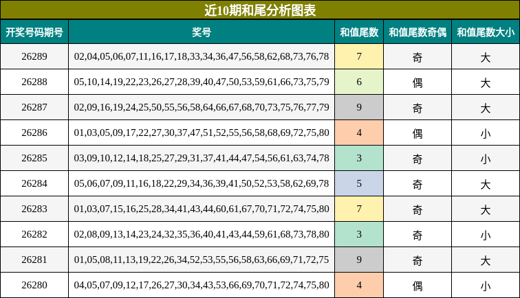 近10期和尾分析图表