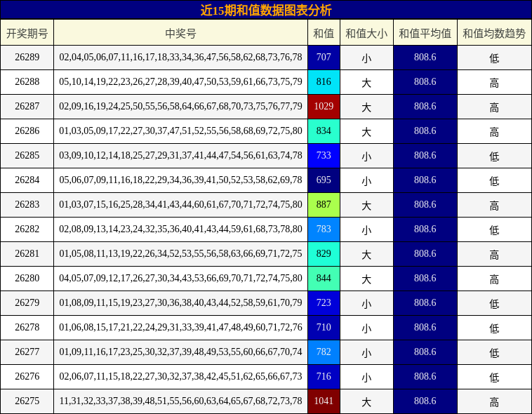 近15期和值数据图表分析