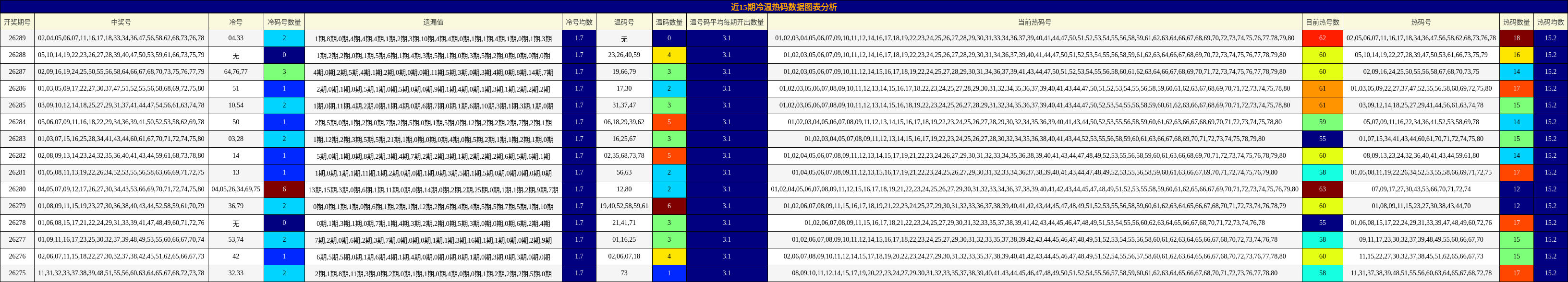 近15期冷温热码数据图表分析