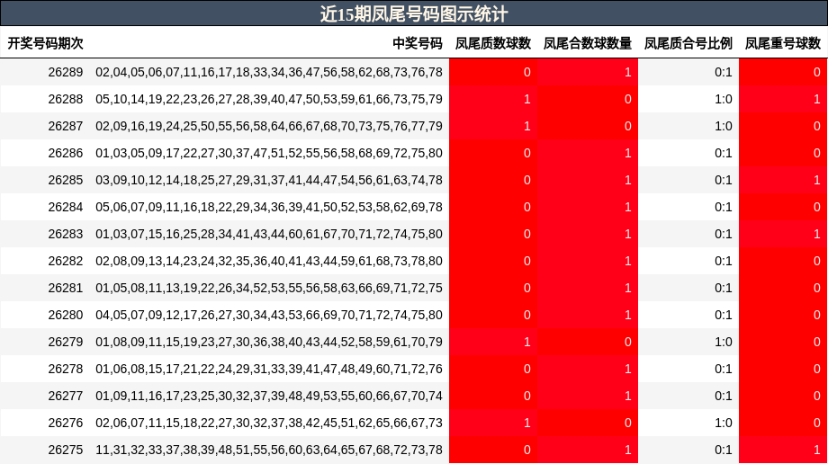 近15期凤尾号码图示统计