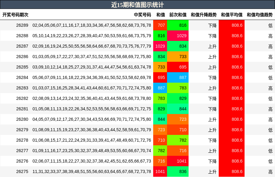 近15期和值图示统计