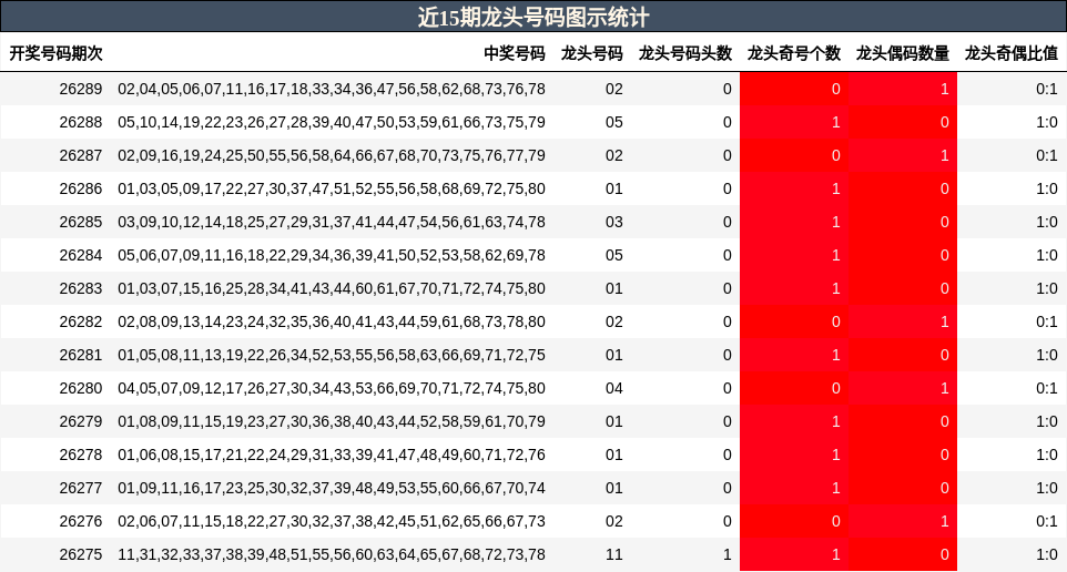 近15期龙头号码图示统计