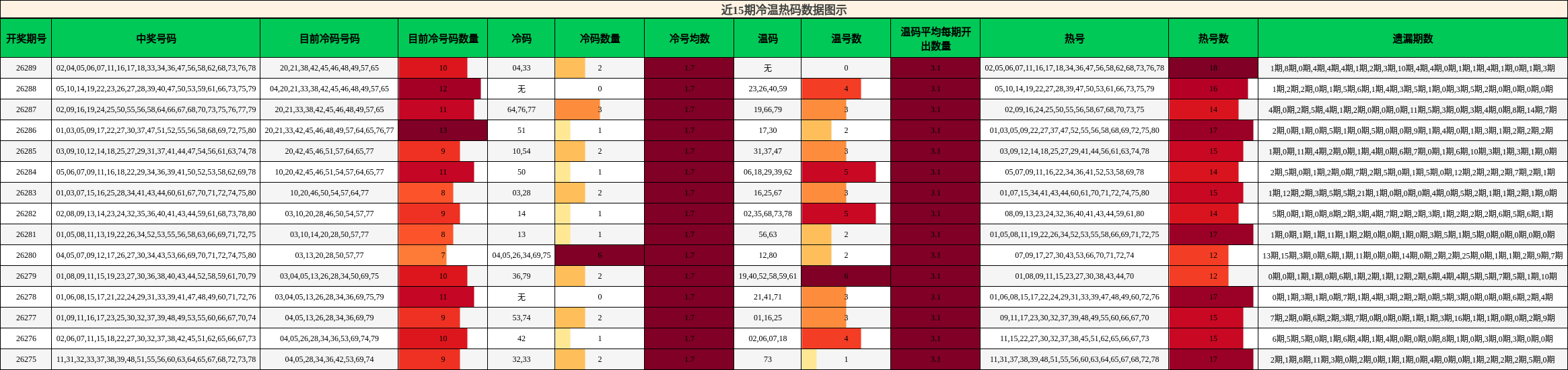 近15期冷温热码数据图示