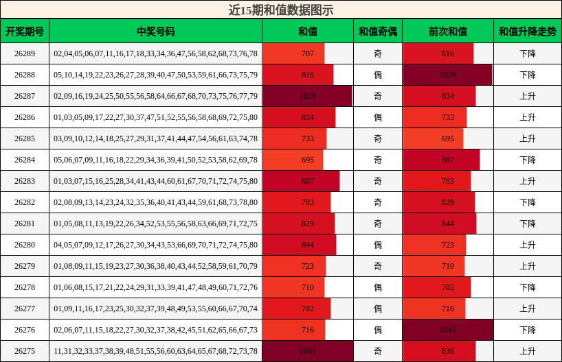 近15期和值数据图示