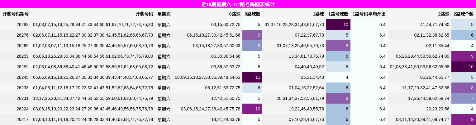 近10期星期六 012路号码图表统计