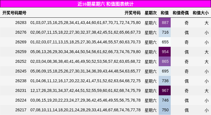 近10期星期六 和值图表统计